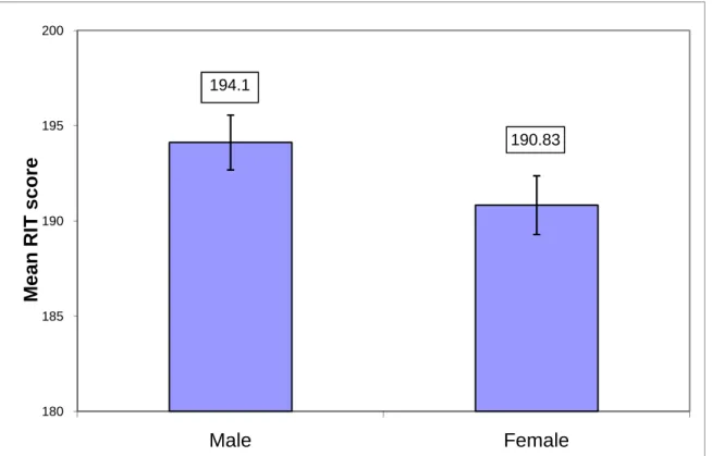 Figure 3. Mean RIT scores as a function of sex.  Error bars represent standard error of the mean