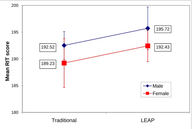 Figure 4. Means plot indicating that after controlling for pre-test scores, differences in reading  achievement, between the traditional reading instruction group and the LEAP group did not  change depending on gender