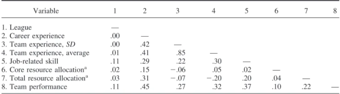 Table 1 presents the correlation matrix for the variables of interest. As shown in the table, the correlation between job-related skill and the experience constructs ranged from .22 to .30.