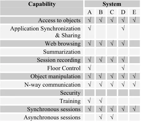 Table 1, below, shows a comparison of five systems atthe capability level.  This table was generated from thebottom-up; the five technologies were mapped ontoservices which then were mapped onto the capabilitieslisted