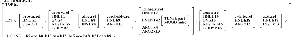 Figure 1: Example of MRS representation produced by the ERG