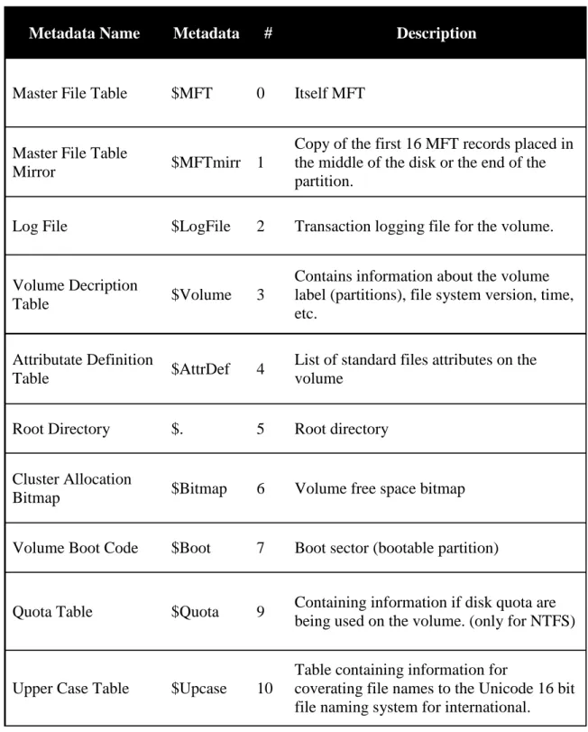 Table 3.2 NTFS Metadata Files Information 