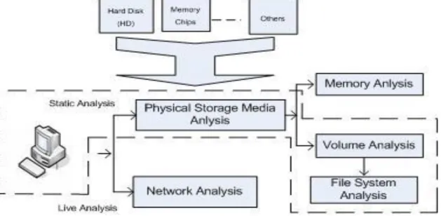 Figure 3.3 shows the different analysis areas on a computer system, and physical  storage media analysis forms the base and lowest level analysis of devices such as hard  disks,  memory  chips,  CD-ROMs,  Flash  memory,  and  others