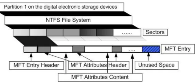 Figure  3.1  MFT Layout Structure 