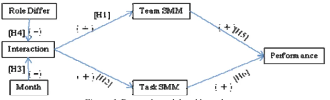 Figure 1. Research model and hypotheses 