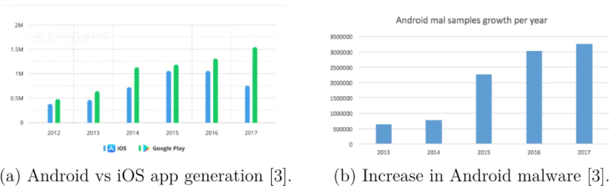 Figure 1: Relevant Android trends.