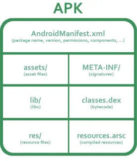 Figure 2: APK bundle.
