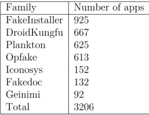 Table 1: Drebin data collected