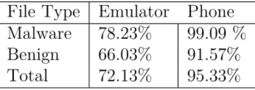 Table 2: Effectiveness of feature extraction from both environments for Dataset 1