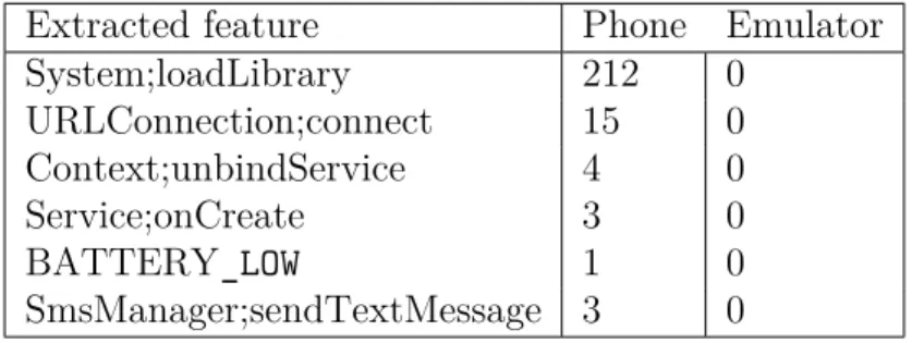 Table 4: Features exclusively extracted from the phone environment using Dataset 1