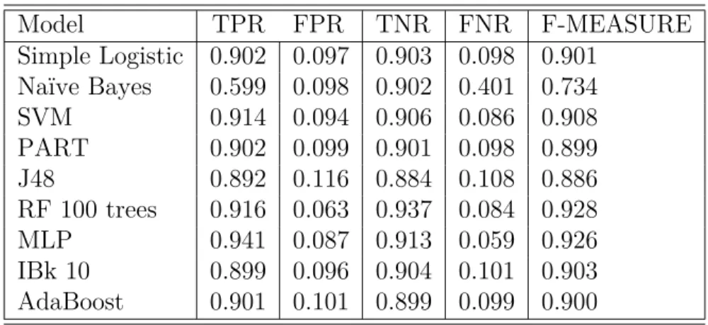 Table 5: Calculation of evaluation metrics for emulator based features