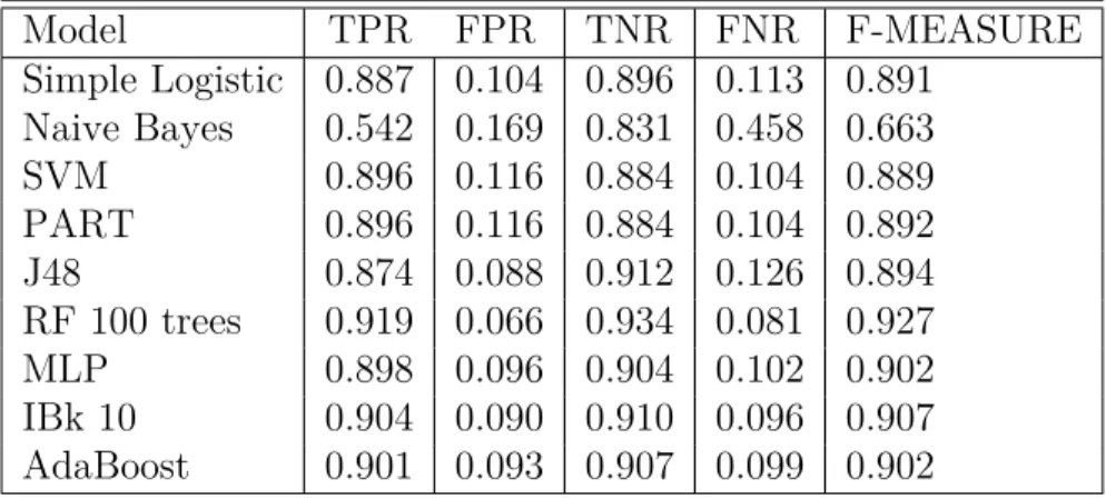 Table 7: Calculation of evaluation metrics for emulator-based features extracted from apps executed on both environments