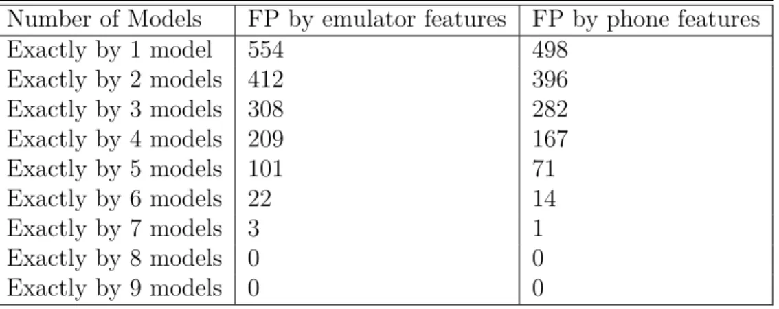 Table 9: Number of FP classified by ML models