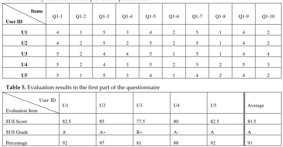 Table 4. Survey results in the first part of the questionnaire 