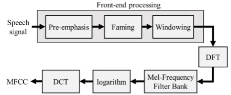 Figure 2. The procedure of extracting the MFCCs from a speech signal 