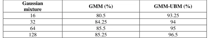 Table 1. Speaker recognition rate for corpus-1 