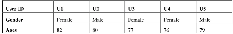 Table 2. The information about the five elderly people 