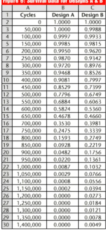 Figure 7 allows a comprehensive comparison of the two designs'  survival rates. Note that at 400,000 cycles, about 90 percent of Design A housings have survived, whereas only about 80 percent of Design B housings have survived