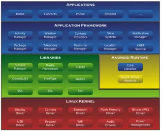 Figure 2: Android architecture