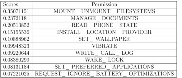 Table 2 shows the list of top 10 permissions and corresponding scores using the above method