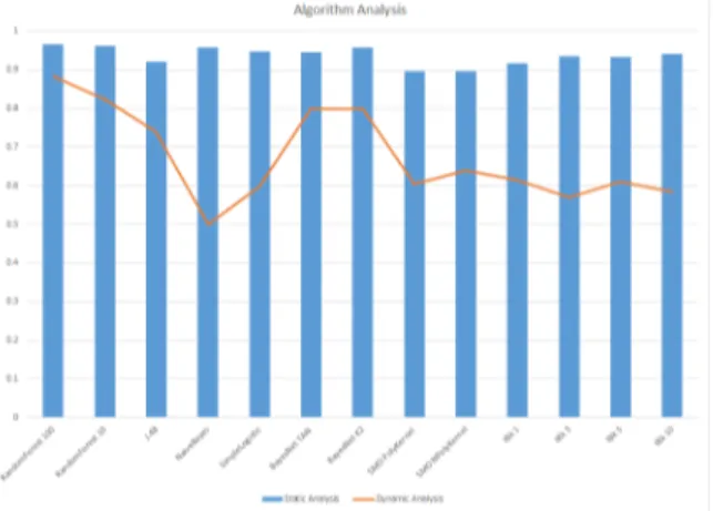 Figure 5: AUC of Machine Learning Algorithms for Static and Dynamic Analysis