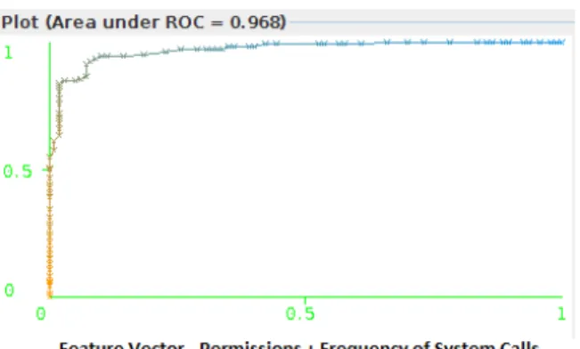 Figure 8: Static and Dynamic Analysis Features Combined Result