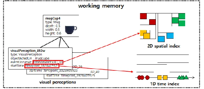 Figure 12. Building of spatio-temporal index for visual perception instances. 