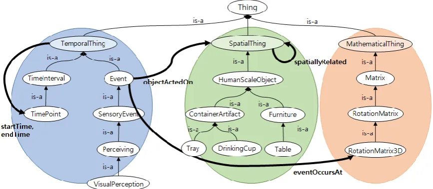 Figure 1. A part of ontology for context knowledge. 