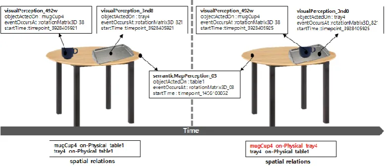 Figure 1. The box above of visual perception instances show the basic information about each object, Figure 2 shows the visual perception instances of objects created by referring to the ontology in such as class type, depth, width, and height, which the s