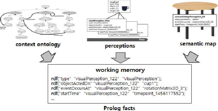 Figure 5. Translating context knowledge in the form of RDF/OWL to Prolog facts. 