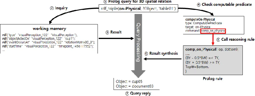 Figure 6. Backward reasoning using computable predicate. 