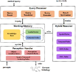 Figure 11. Structure of context query-processing system. 