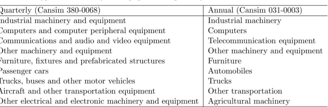 Table D lists the types of investment in machinery and equipment. Judged by names and also from concordance table provided by Statistics Canada, it appears that the types of quarterly investment and of annual investment (capital flows) do not match.
