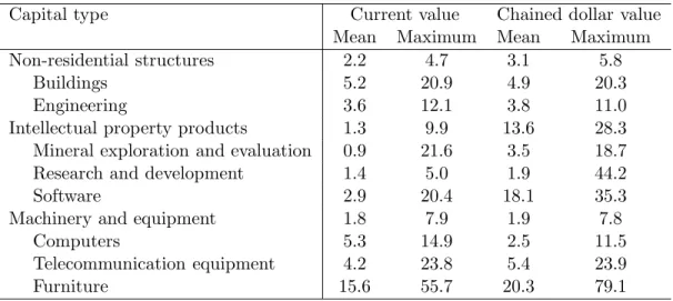 Table E: Deviation of investment between Cansim 031-0003 and 380-0068, in percentage