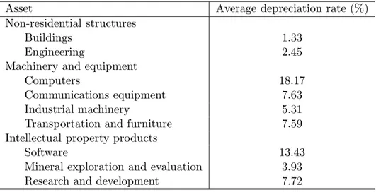 Table F reports the quarterly depreciation rates of capital. Depreciation rates for computers are again much larger than all other assets.