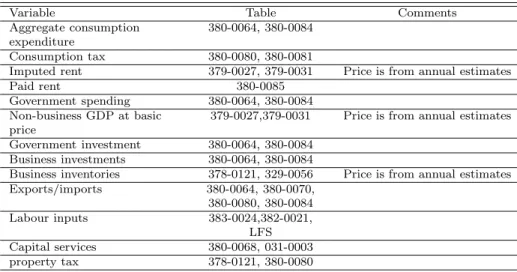 Table G: List of Cansim tables used for quarterly growth accounting