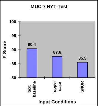 Figure 6: F-Measure Increases With Size of Training Set