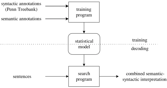 Figure 1 is a block diagram of the sentence-level model showing the main components and data paths