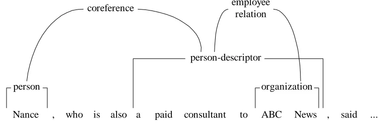 Figure 2: An example of semantic annotation.