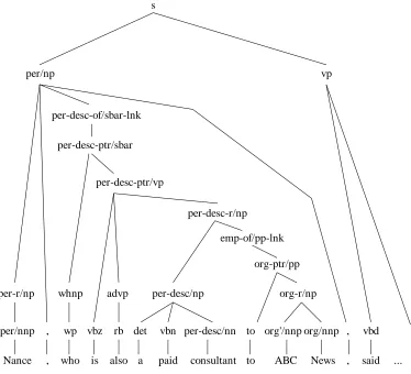 Figure 3: An augmented parse tree.