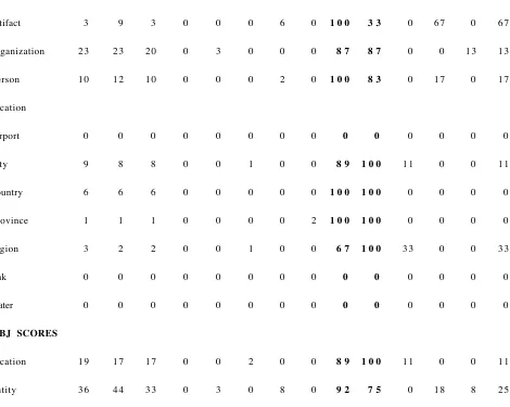 Table 7: Location Object Scores