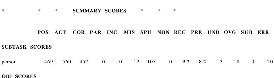 Table 3: Overall MUC-7 Scores