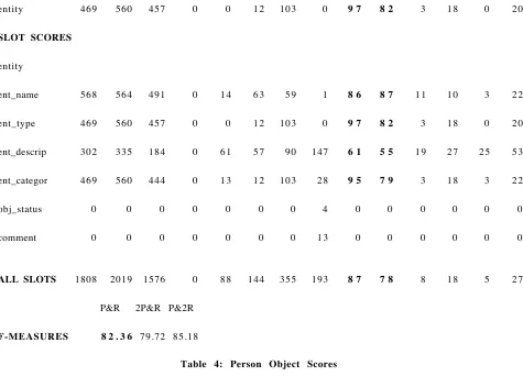 Table 4: Person Object Scores