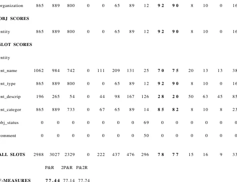 Table 5: Organization Object Scores