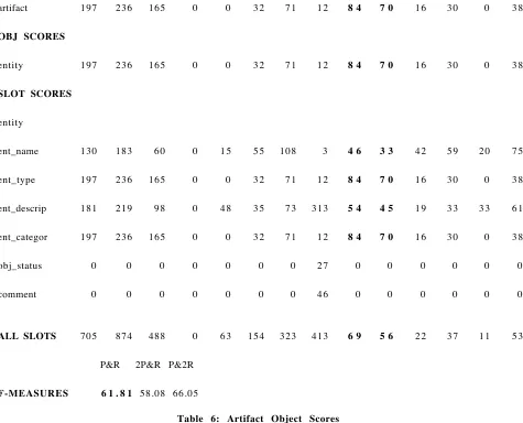 Table 6: Artifact Object Scores