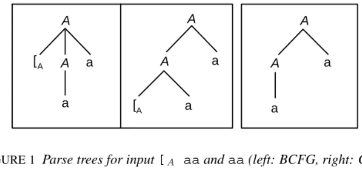 FIGURE 1 Parse trees for input [ A aa and aa (left: BCFG, right: CFG)