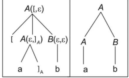FIGURE 2 Conversion of generated parse trees (left: BCFG, right: CFG)