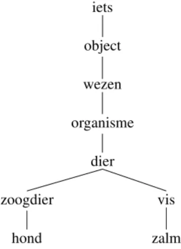 FIGURE 7 Extract from the Dutch EuroWordNet hierarchy