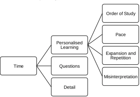 Figure 13: Differences between CBL and PT TimePersonalised Learning Order of StudyPace Expansion and Repetition MisinterpretationQuestionsDetail
