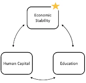 Figure 2: Interrelationship  between economics, education and human capital  However, O’Mahony  and de Boer (2002, p.56) indicate that there are issues with calculating  human  capital,  as  “they  are  a  record  of  attendance  rather  than  attainment” 